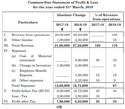 Fill in the amounts left blank in the following Common Size Statement of